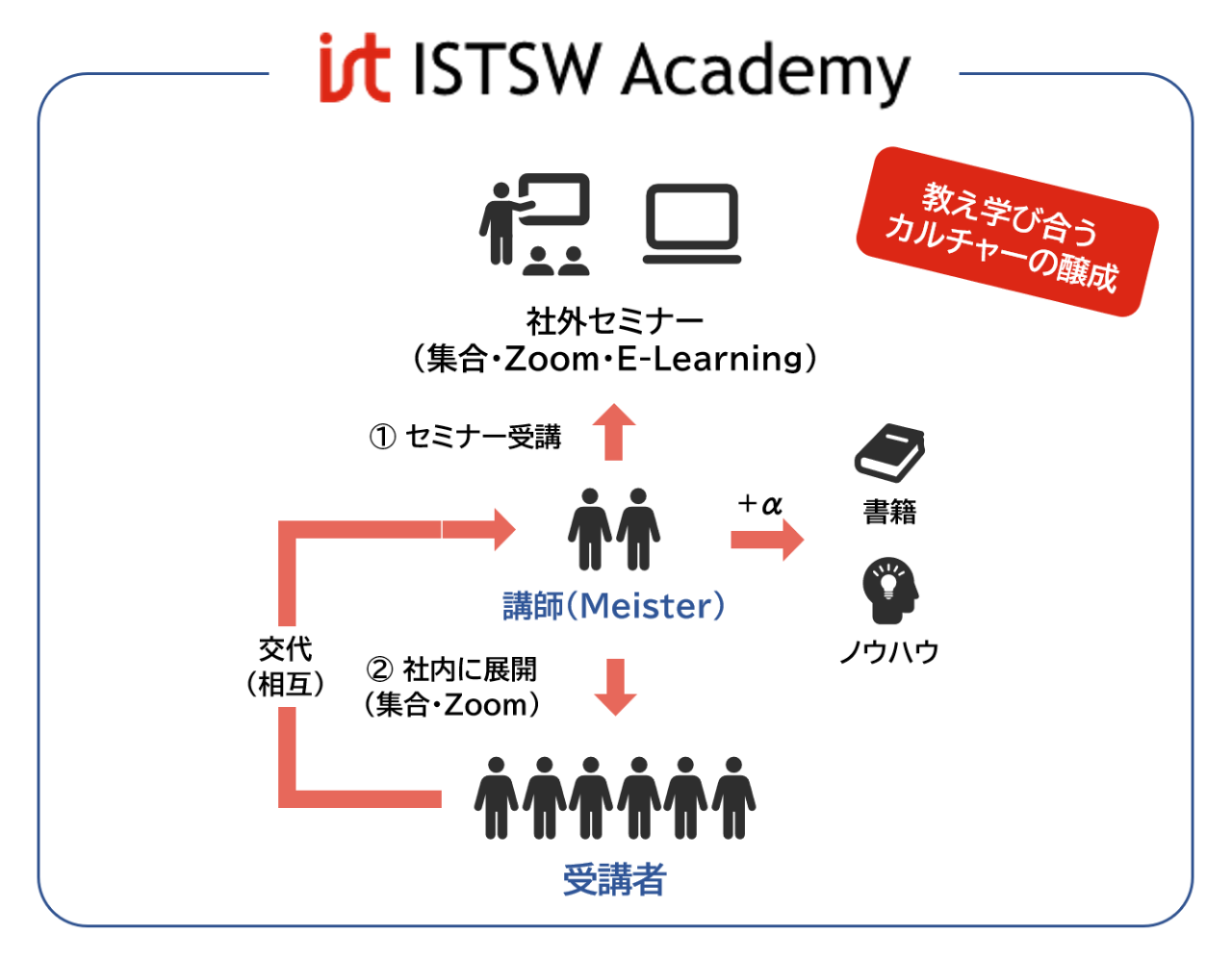 ISTSW-ACとは？_概要図-3