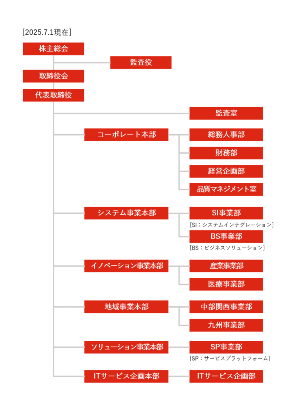 HP掲載用_組織図（20250701付）