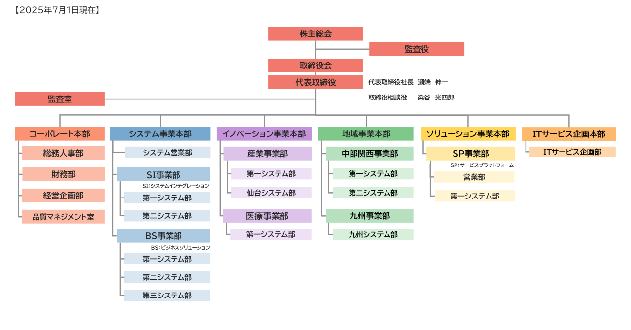 IST-HP掲載用組織図(横・カラー)_20251106