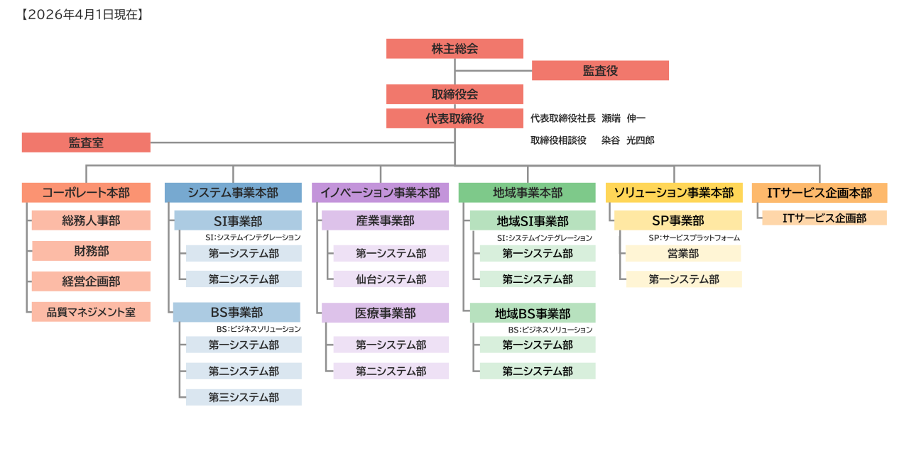 IST-HP掲載用組織図（横・カラー）_20260401付