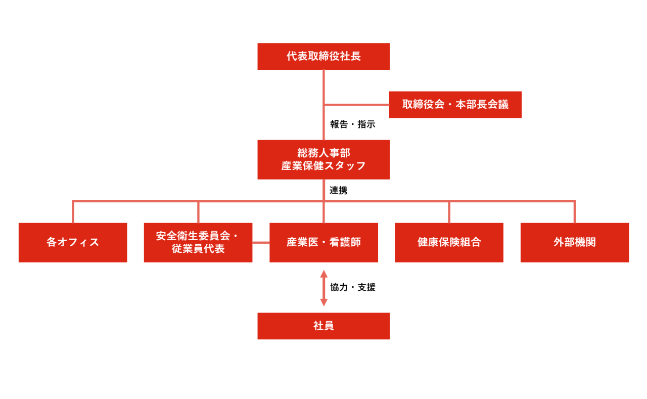 健康経営推進体制図_20251008