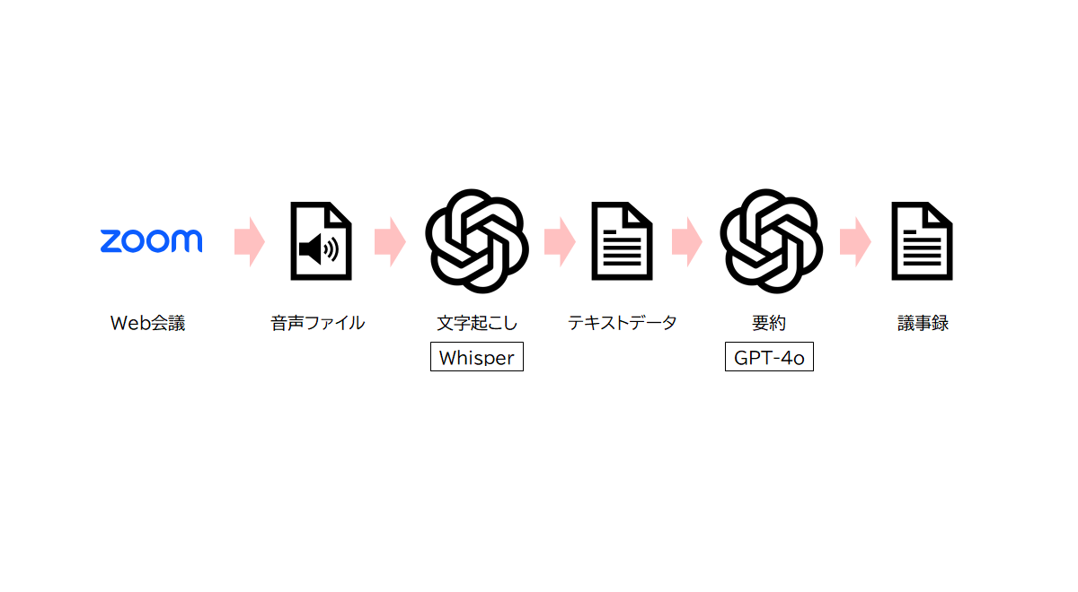 音声ファイルから議事録自動生成_概要図