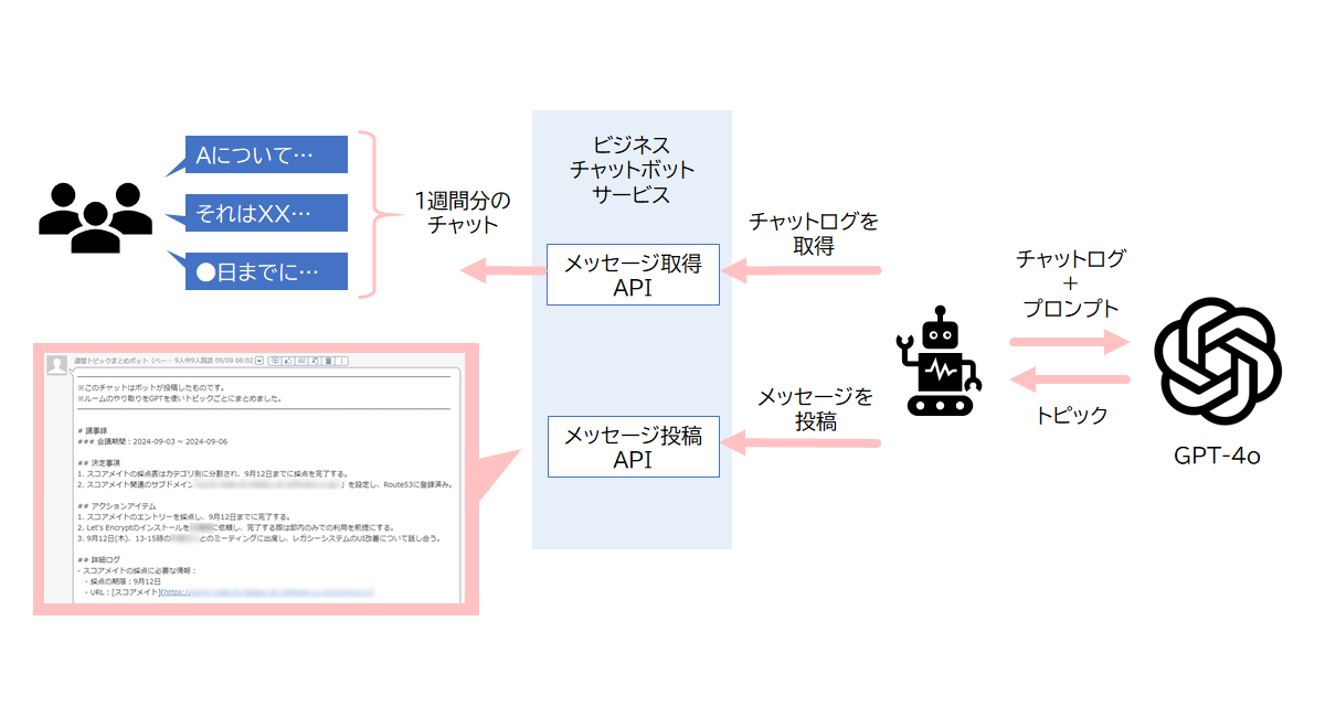 チャットボットルーム内容の要約・整理＆トピックス投稿_概要図