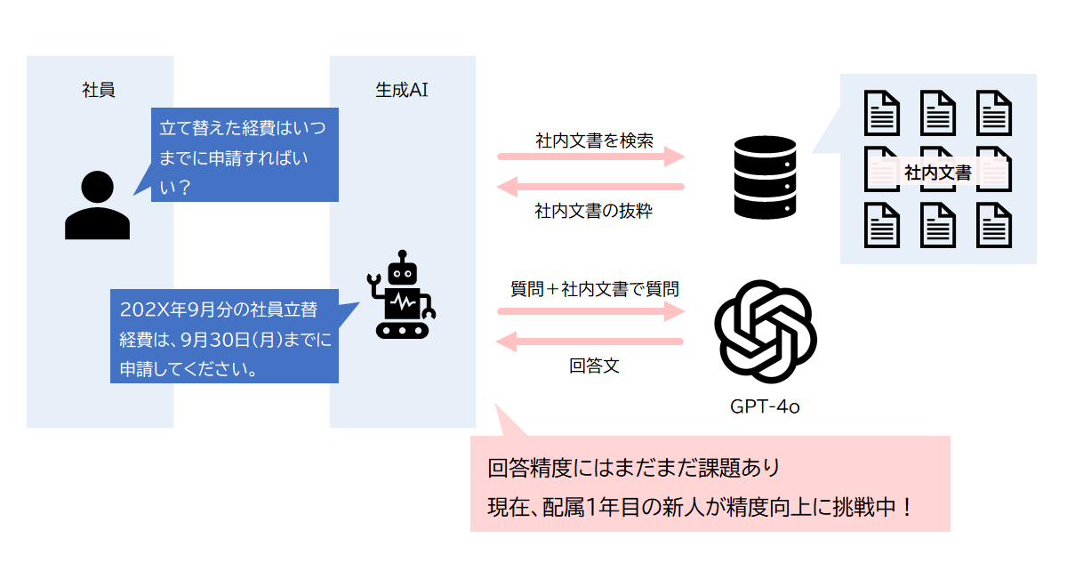 社内規定・規則に関するQ&A（RAG）_概要図