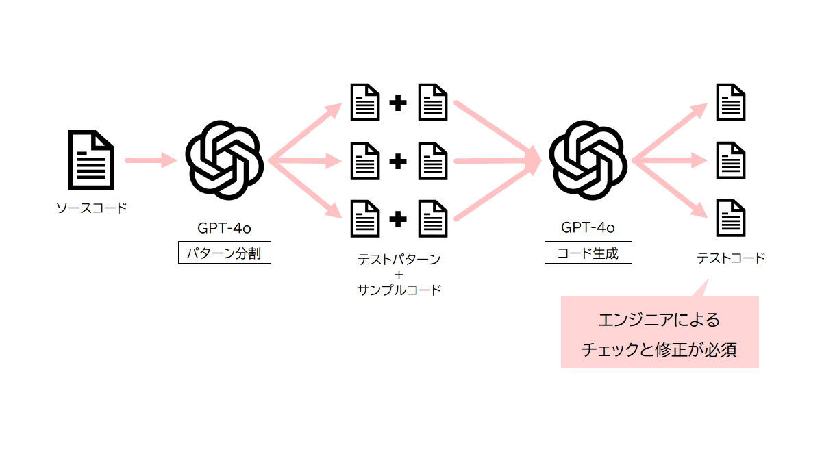 テストケース自動生成_概要図