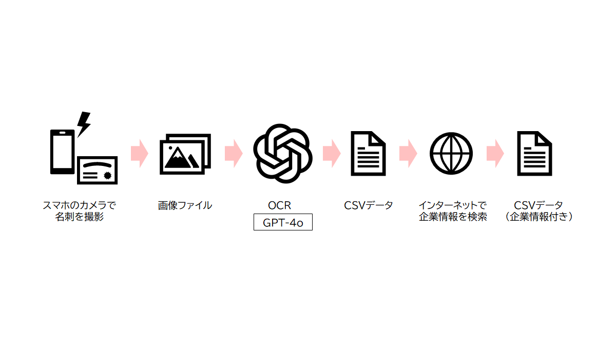 名刺情報の取込・情報付加自動化_概要図