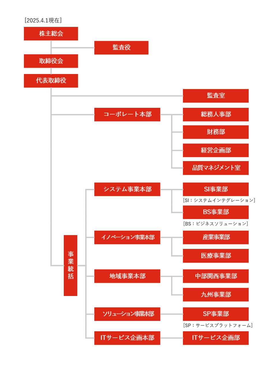 株式会社ISTソフトウェア_組織図（20250401付）_v1.1