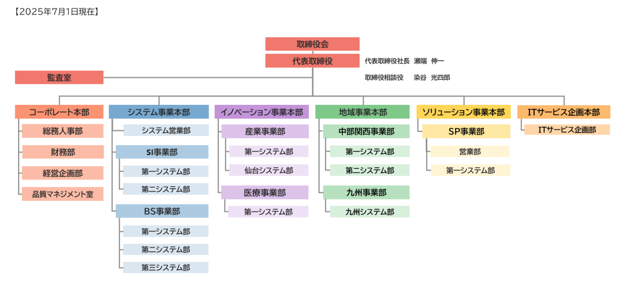組織図（20250701付）