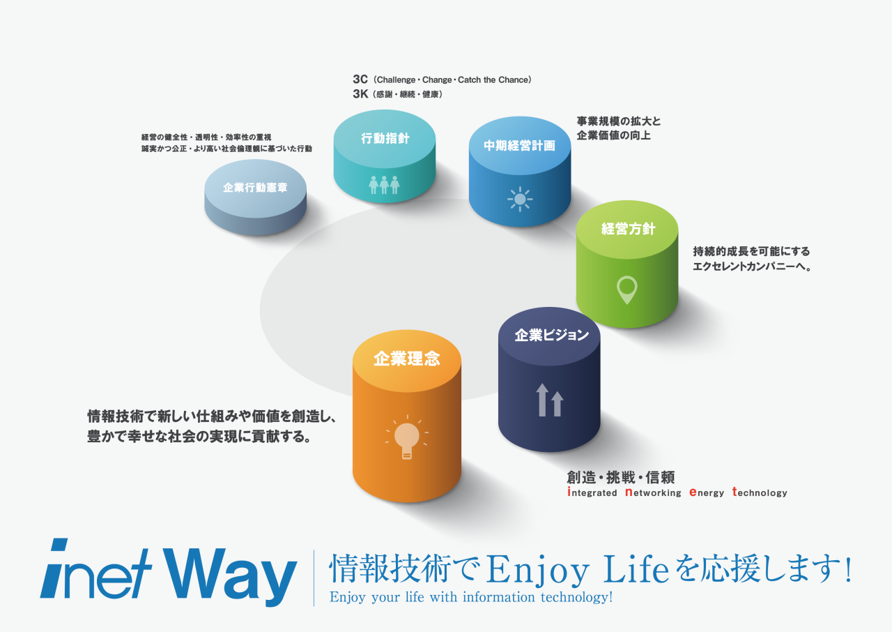 inet Way　情報技術でEnjoy Lifeを応援します！