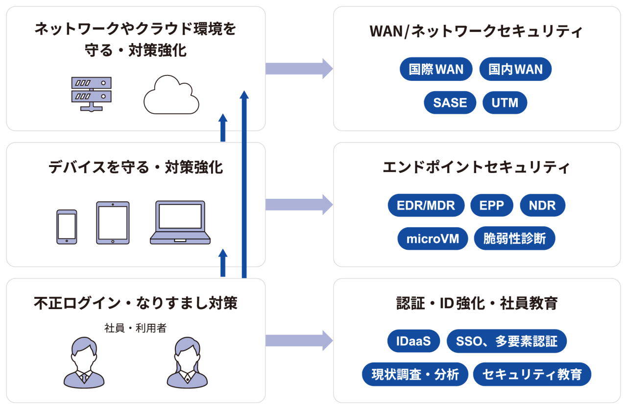 レイヤーに適したソリューション
