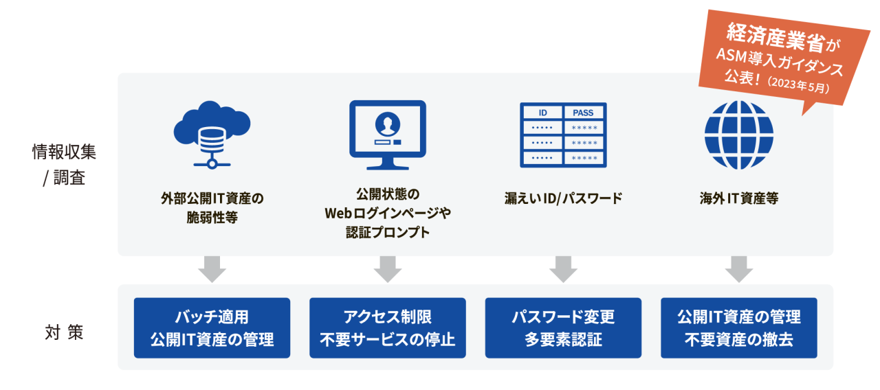 ASMサービス
