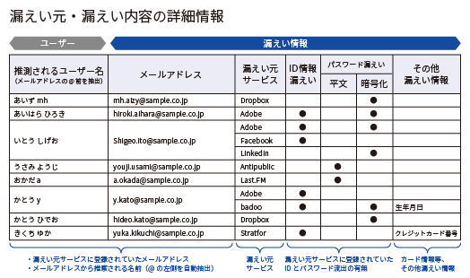 漏えいアカウント調査レポート