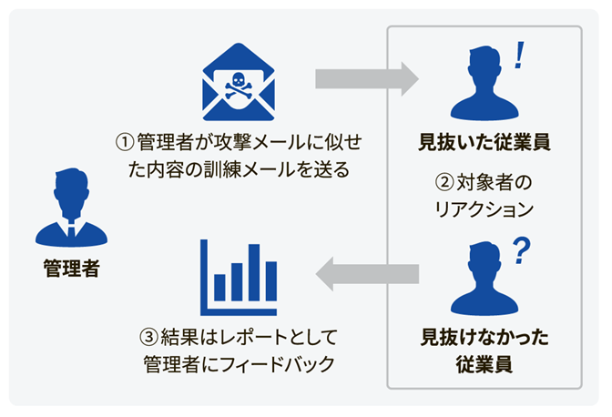 標的型攻撃メール訓練とは？