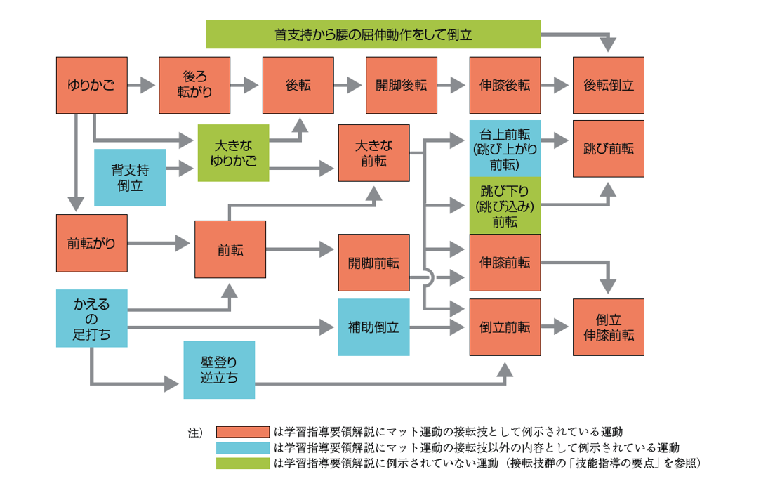 文科省学習指導要領_マット運動（接転技群）