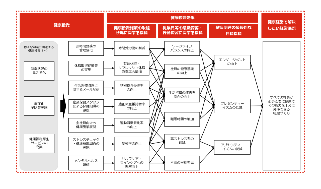 健康経営戦略マップ