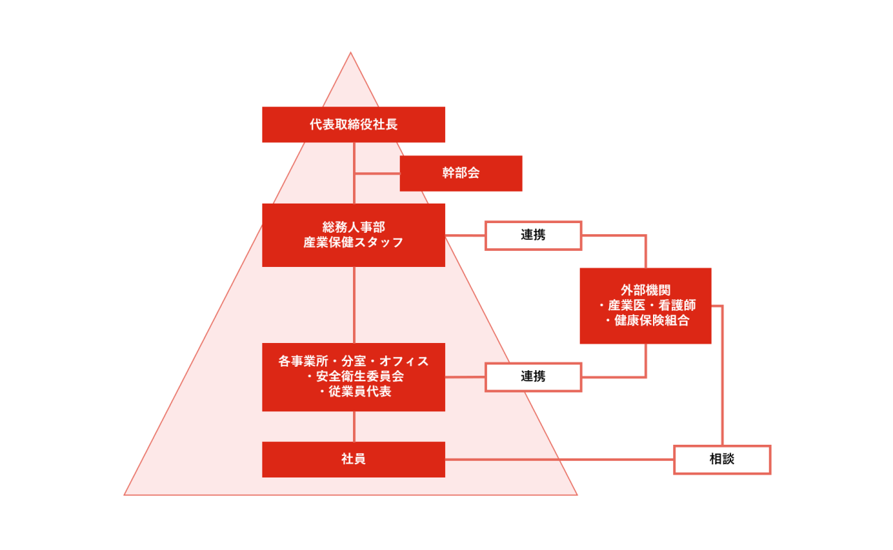 健康推進体制図