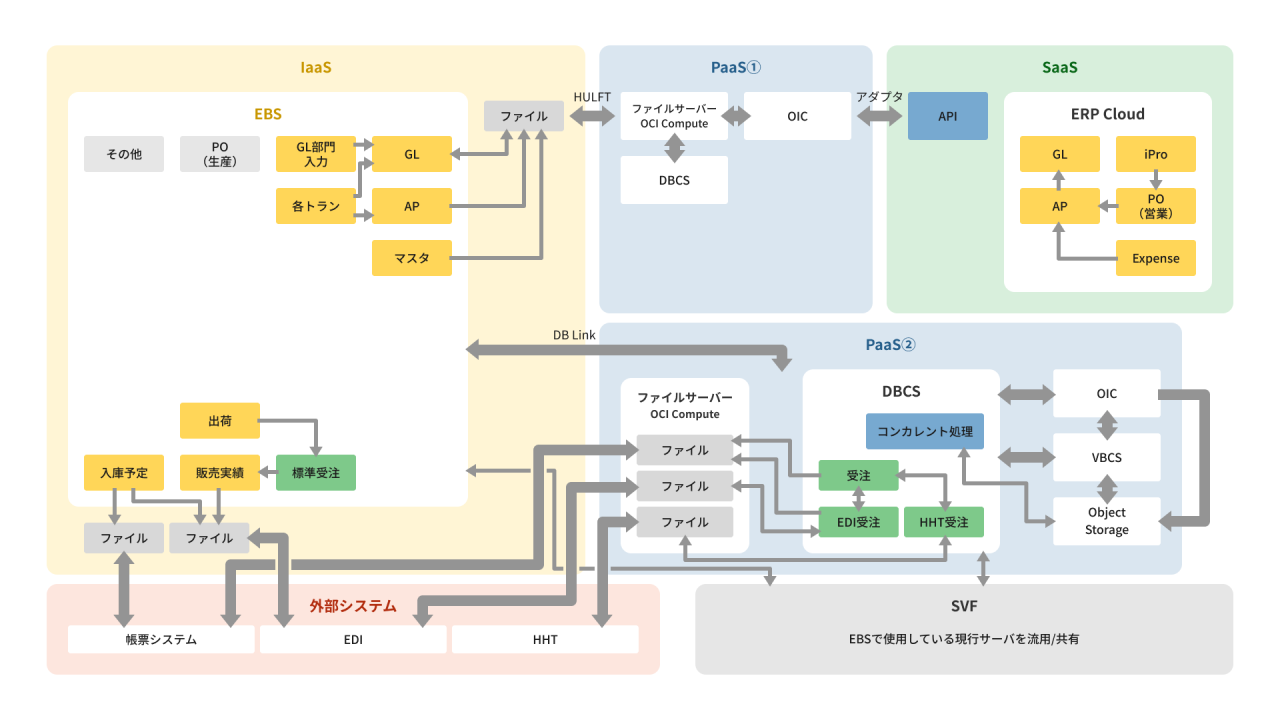 BS1_基幹システム再構築（Oracle Cloud ERP導入）