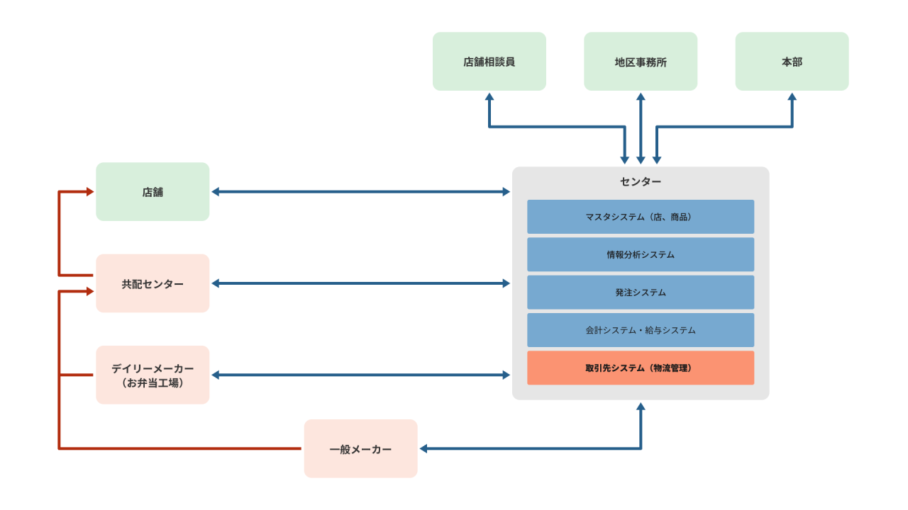 BS2_取引先システム