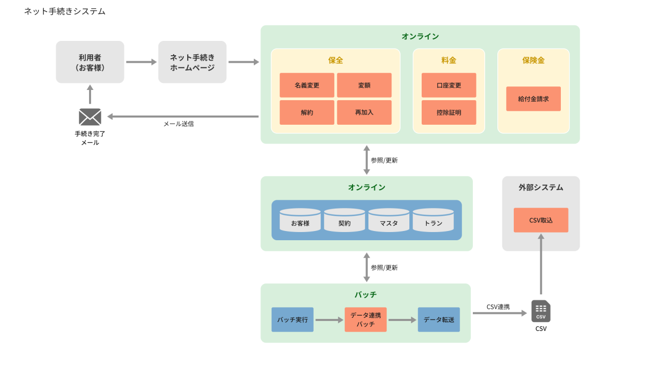 BS3_生命保険会社向けネット完結支援業務