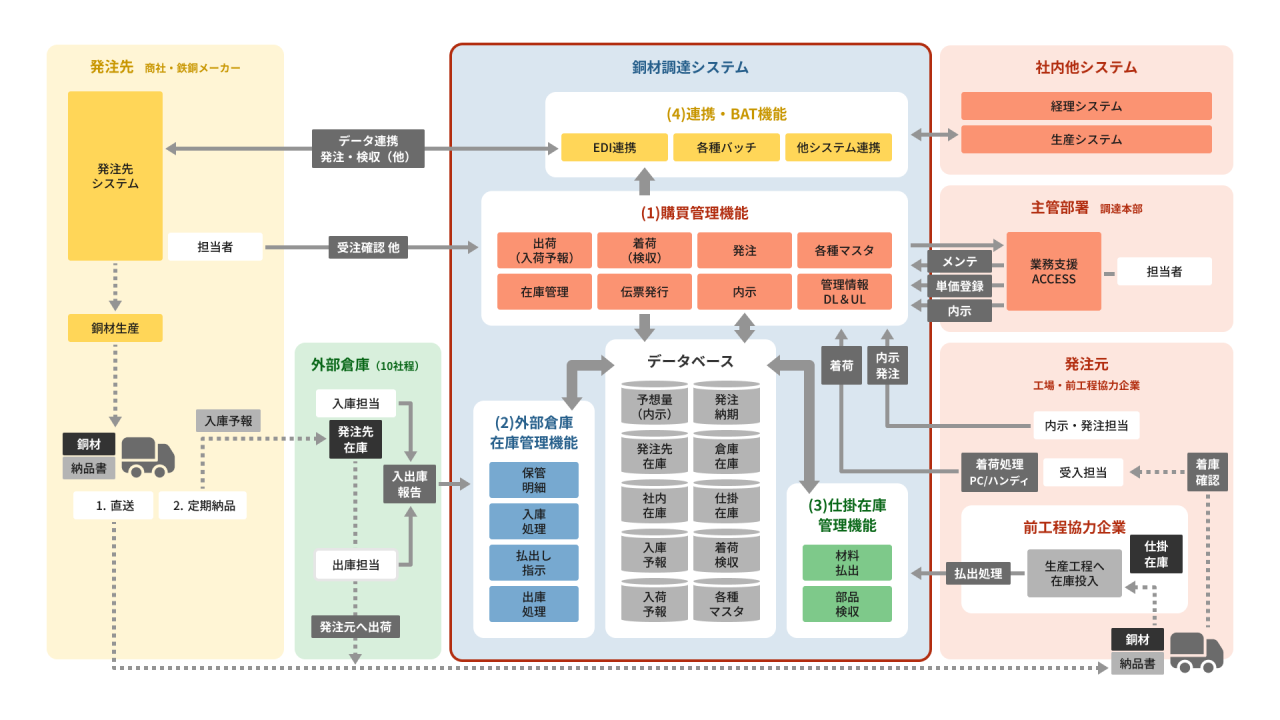 BS1_部材調達システムのリニューアル