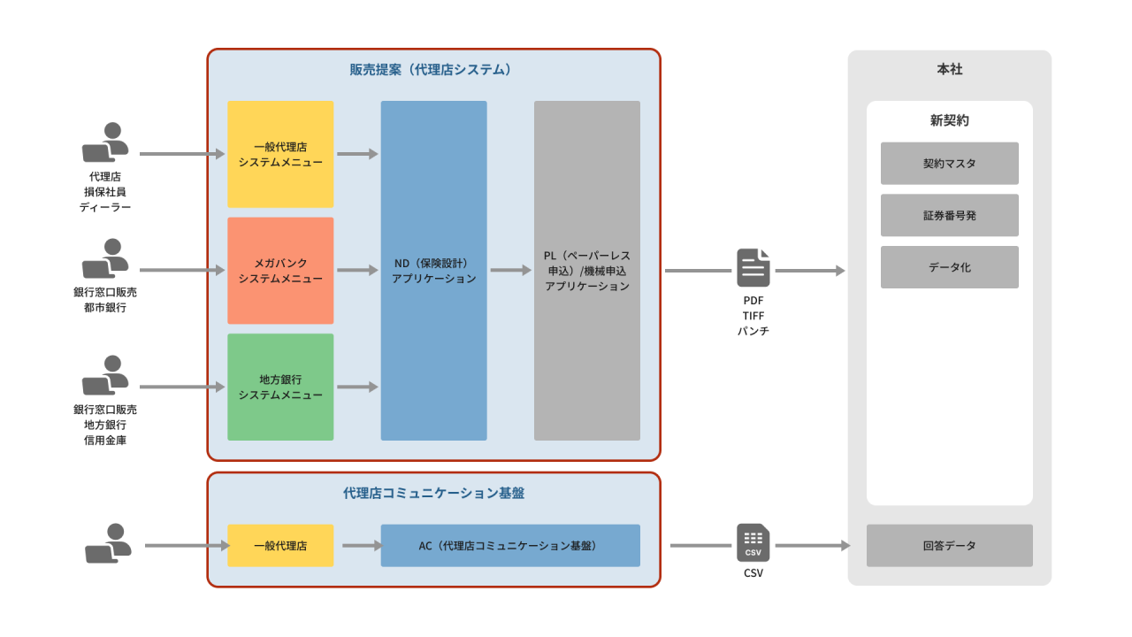 BS3_生命保険会社向け代理店保守支援業務