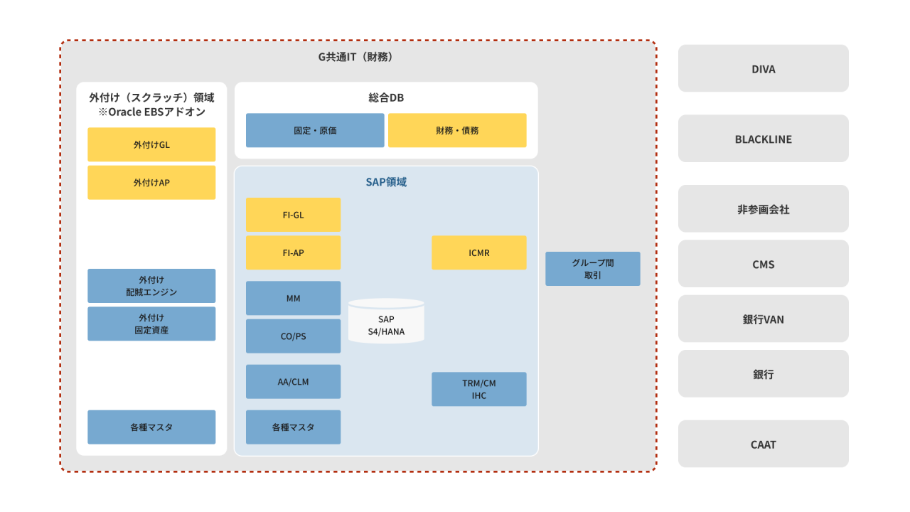 BS1_グループ共通IT（財務）
