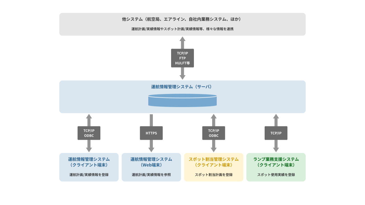 SI-2_運航情報管理システム・スポット割当管理システム・ランプ業務支援システムの再構築