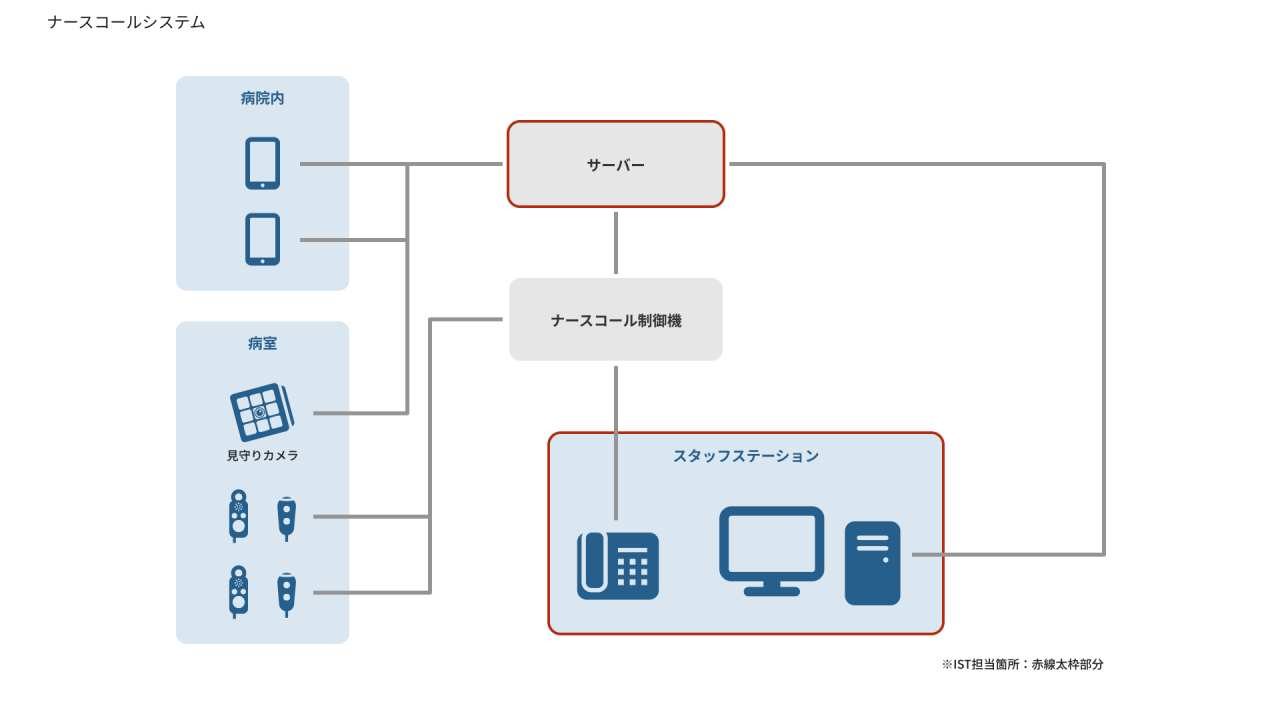 産業1_ナースコールシステム開発・保守