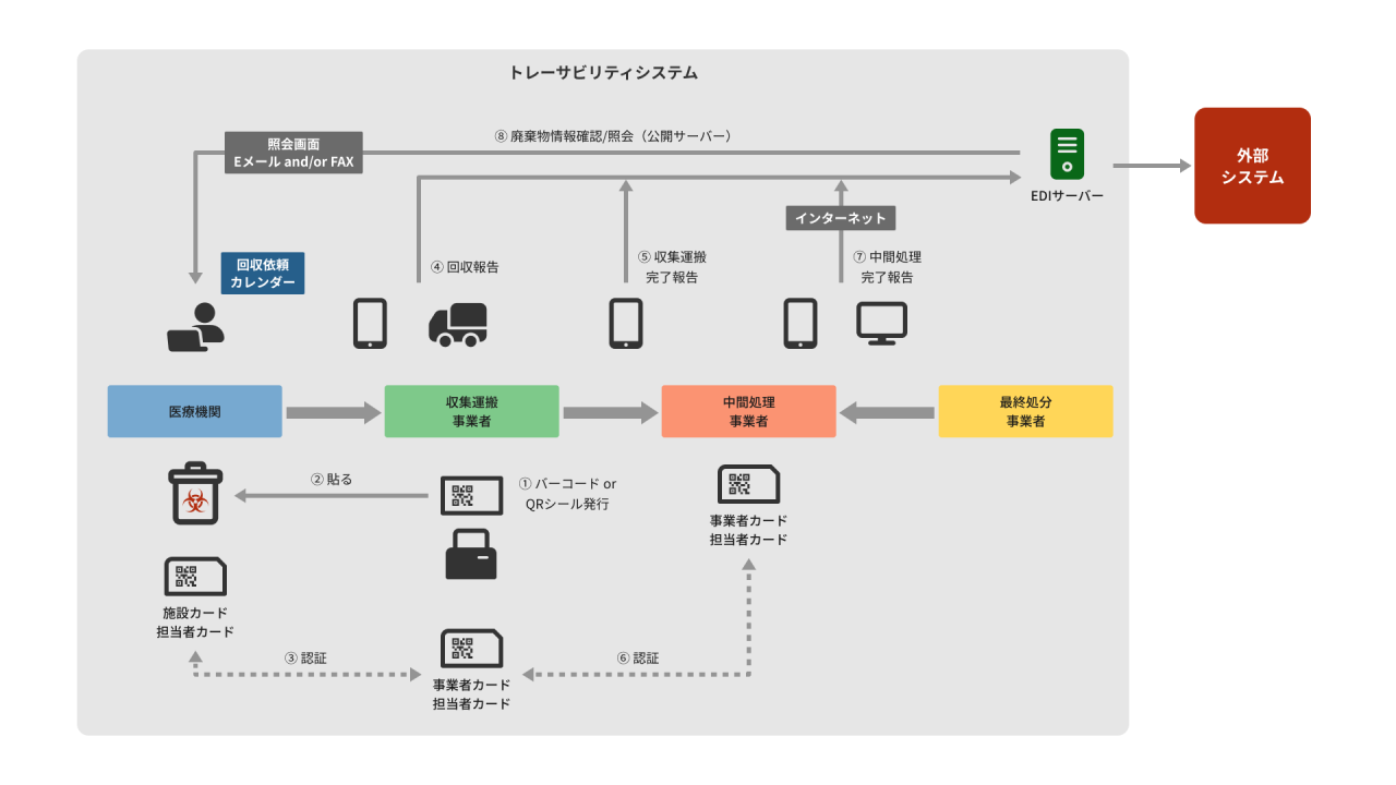 SP-1_医療廃棄物追跡管理システム1