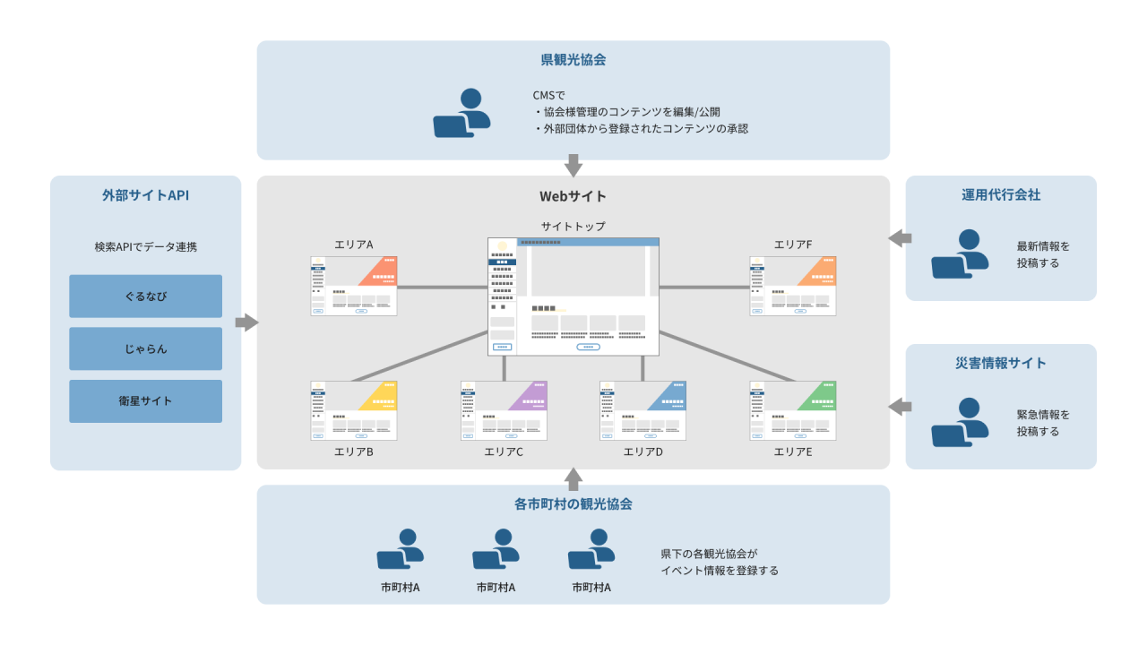 SP-DS_県庁が管理する観光サイトのリニューアル開発
