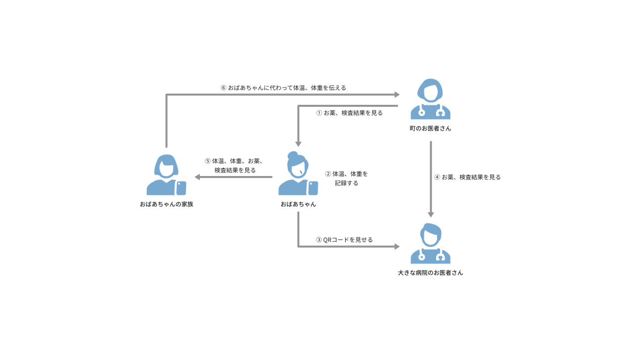 産業_PHR（Personal Health Record）開発