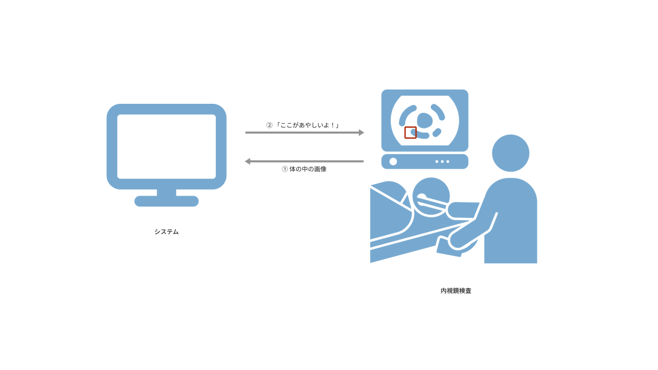 産業_AI診断を含む内視鏡システム開発