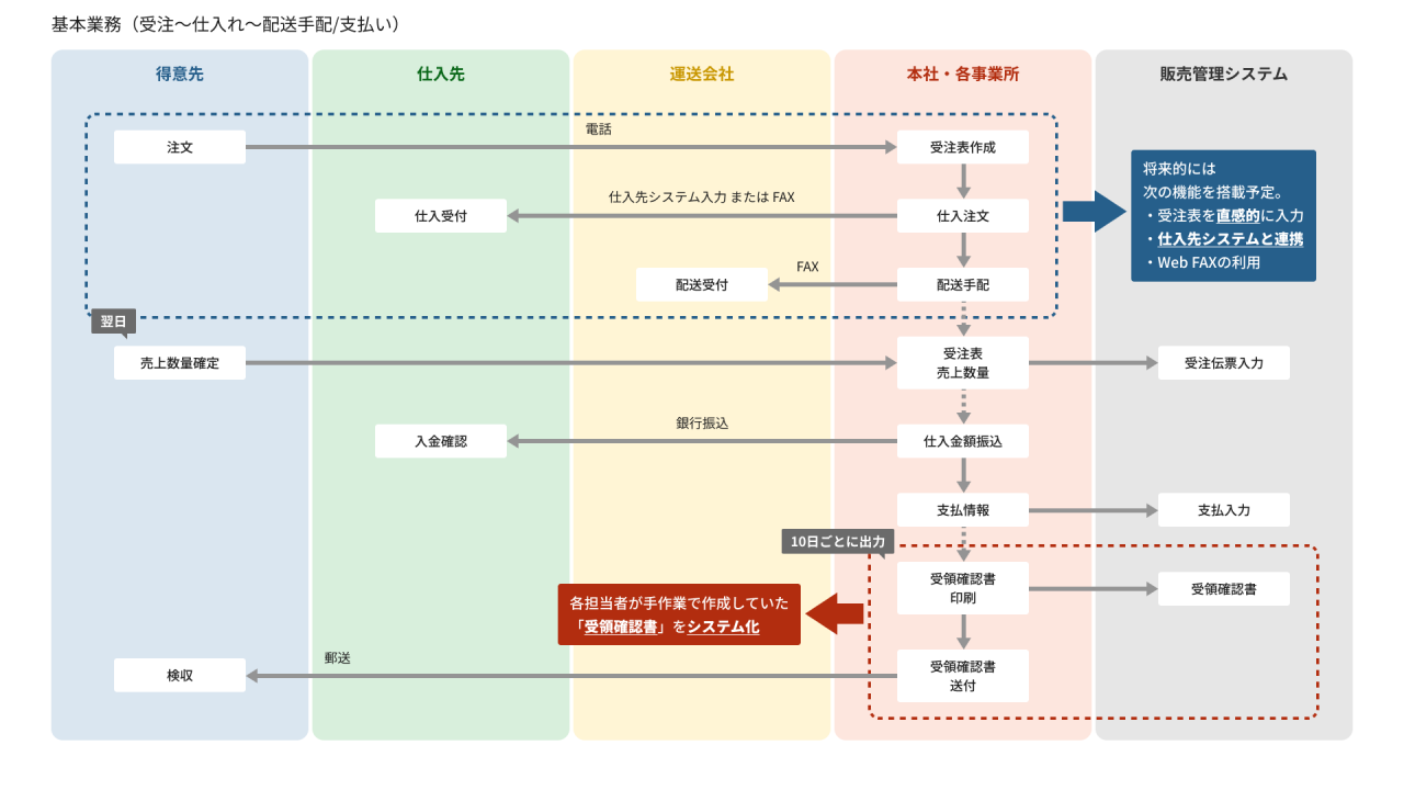 SP-1_販売管理システム