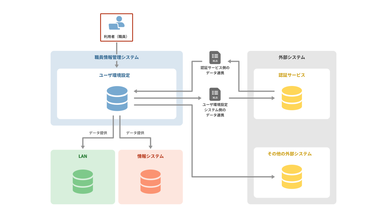 SI-2_職員情報管理システム