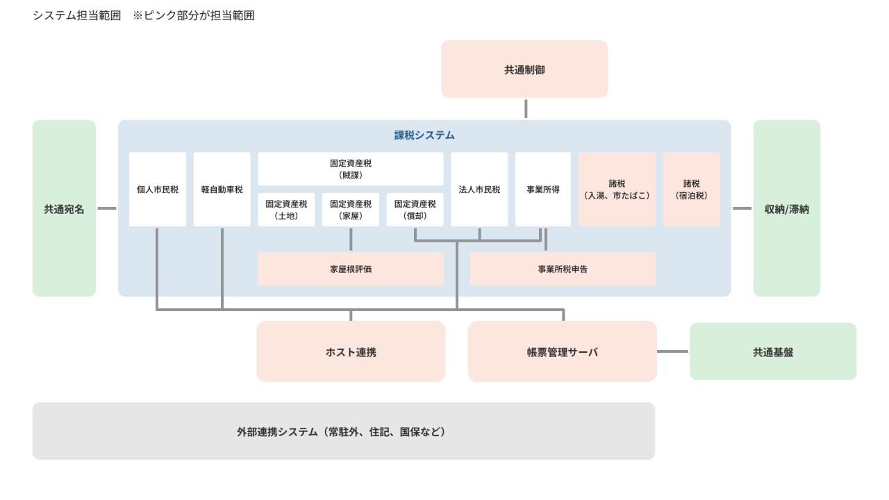 九州_市税システムサポート