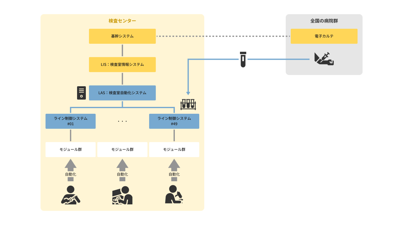 産業-1_検査室オートメーションシステム開発
