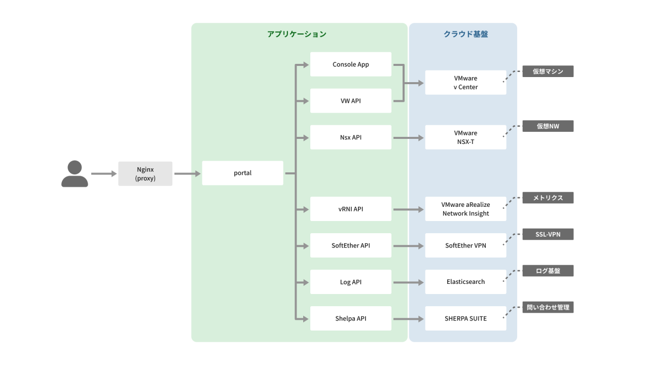 SP-1_クラウドデータセンターのサービスポータルページ