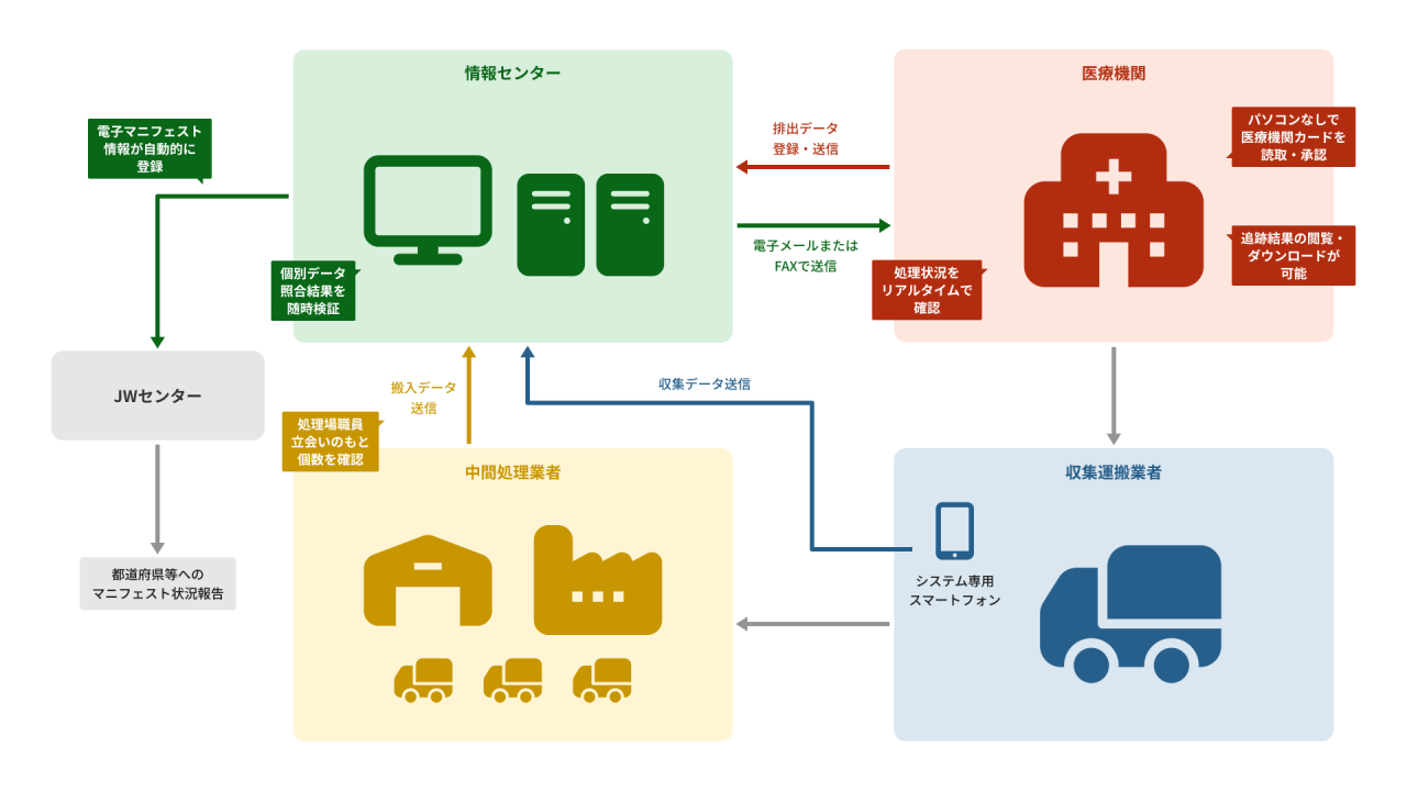 SP-1_医療廃棄物追跡管理システム2