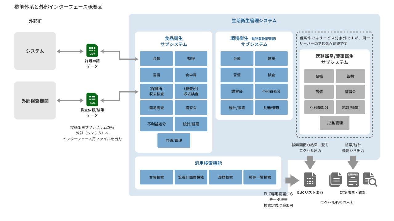 SP-1_生活衛生システム（食品衛生・環境衛生・動物取扱業）の再構築2
