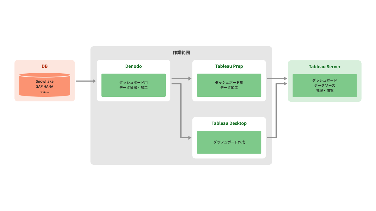 産業-仙台_営業支援向けTableauダッシュボード開発