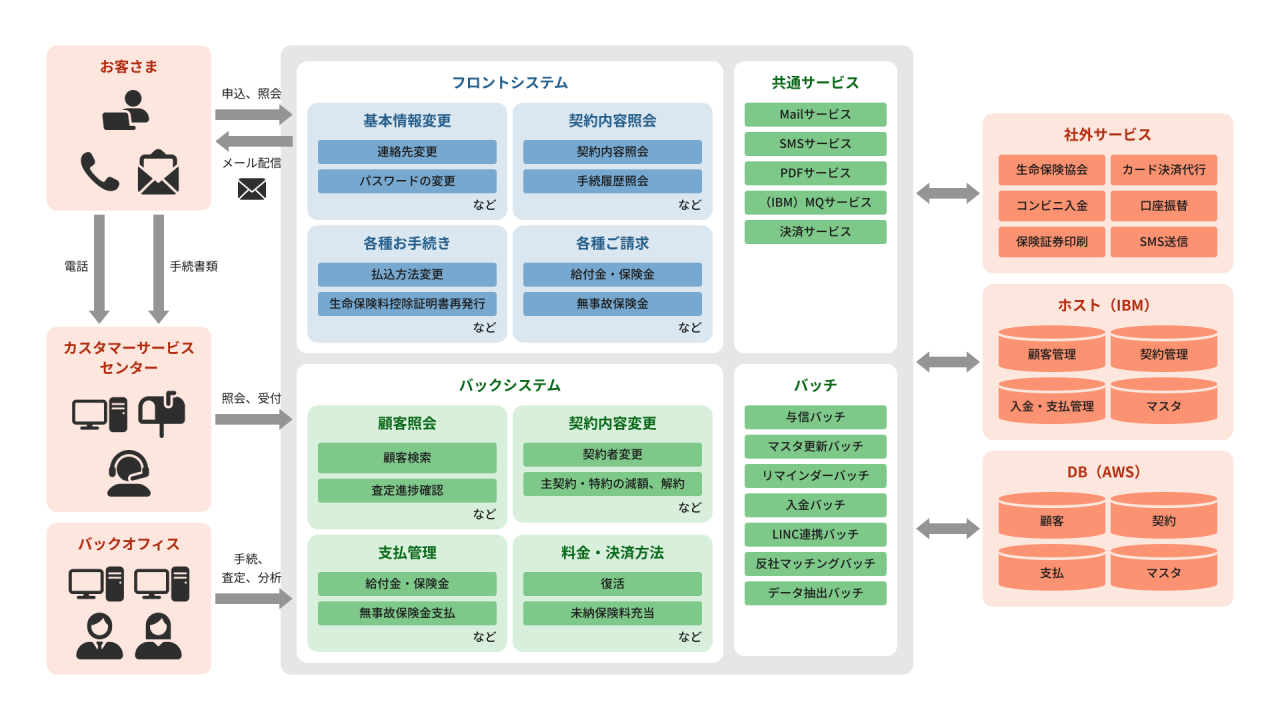 ACU_ネット生命保険会社システムの運用保守業務