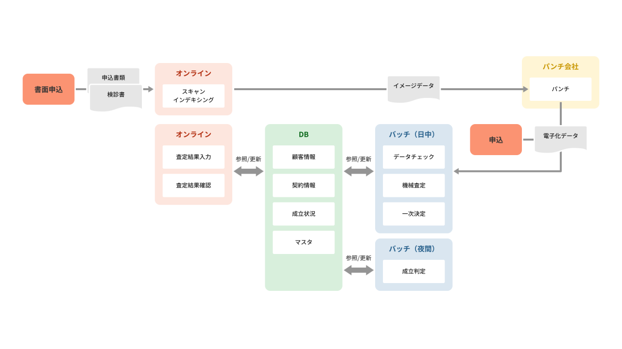 BS-3_生命保険会社向け新契約領域保守業務