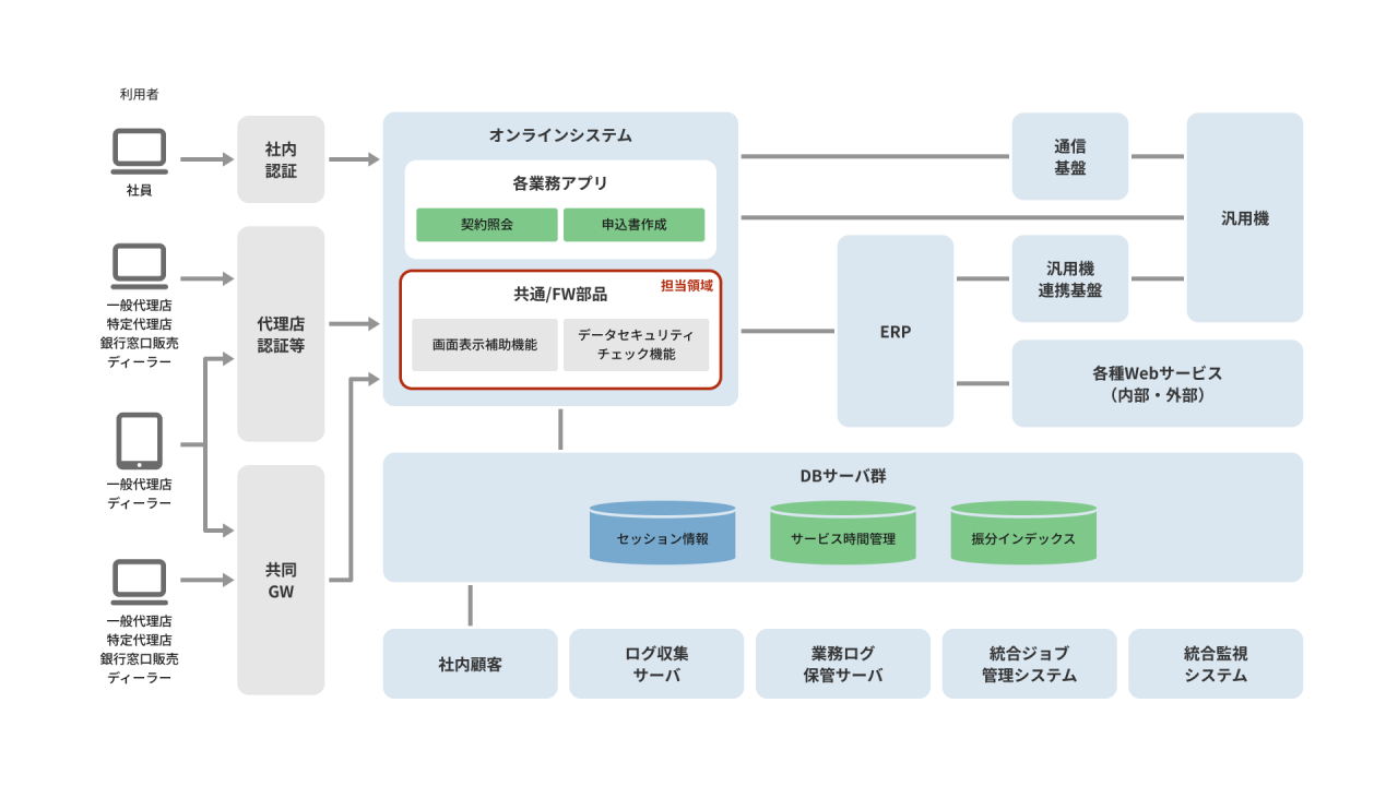 BS-3_損害保険・契約管理システム開発・保守