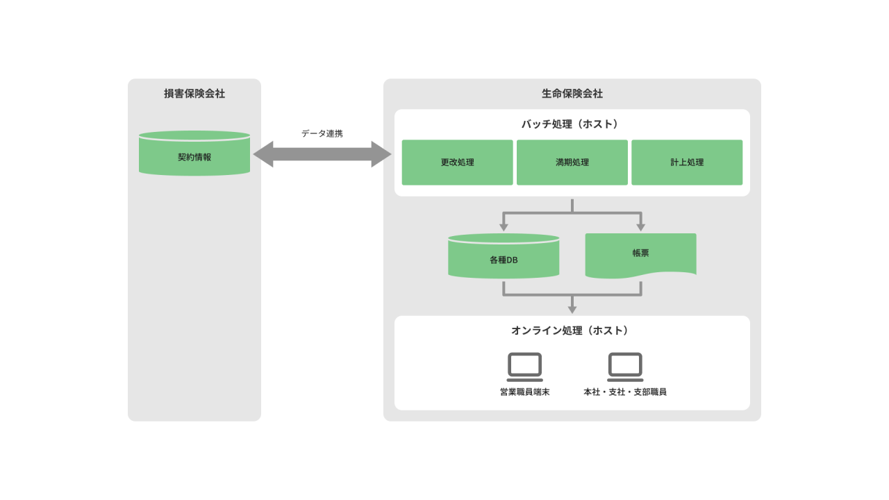 BS-3_損保システム(ホスト)運用保守作業