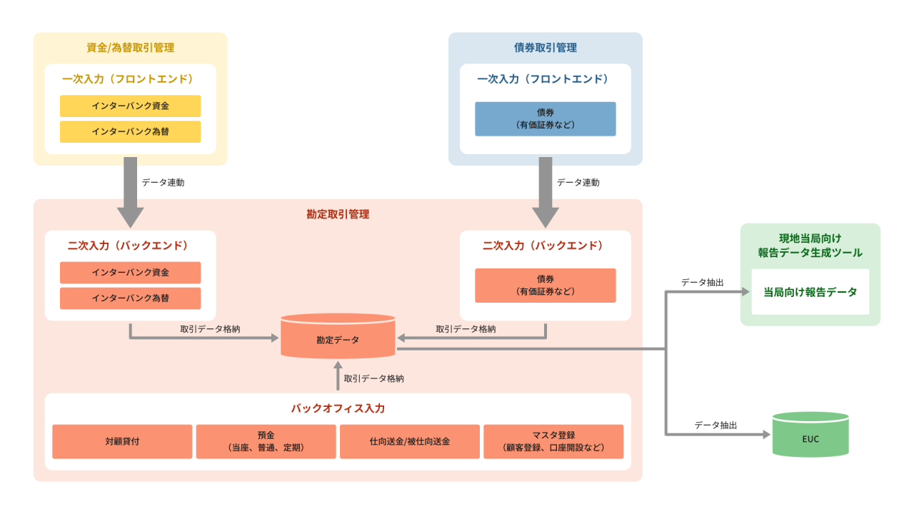 BS-3_海外支店向け外為パッケージ開発
