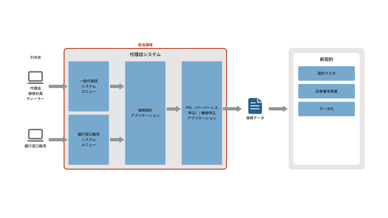 BS-3_生命保険会社向け販売支援システム開発・保守