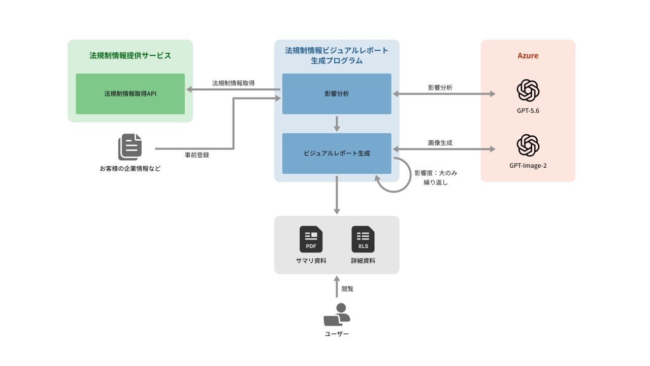 ITS_法規制情報ビジュアルレポート生成システム開発